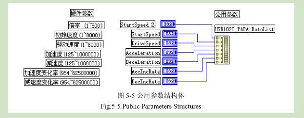 凹版印刷機測試平臺定位控制公用參數(shù)結構圖