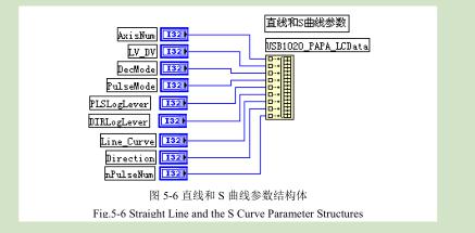 直線和S曲線參數(shù)結構體